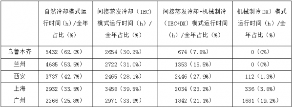 表2 样本城市蒸发冷却（凝）空调机组运行小时数