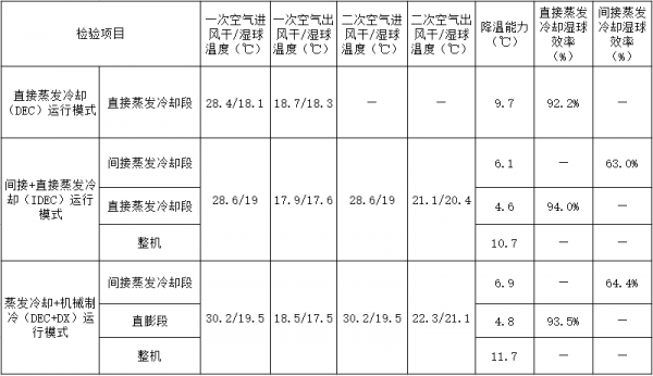 表1 试验样机机组整机测试记录表（2）