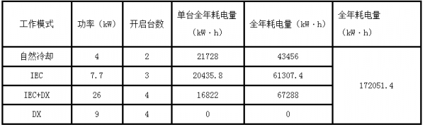 表3 蒸发冷却（凝）空调机组应用在该数据中心全年耗电量