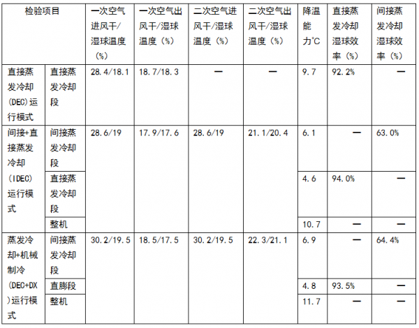 表1 试验样机机组整机测试记录表（1）