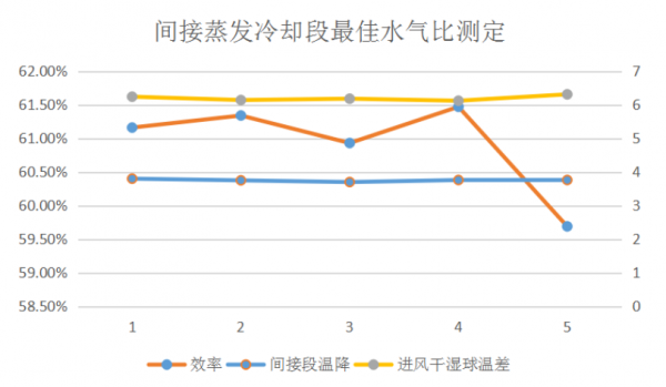 间接蒸发冷却段最佳水气比测定统计表